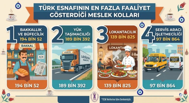 Türkiye’de esnafın zirvesi değişmedi: Bakkallık ilk sırada